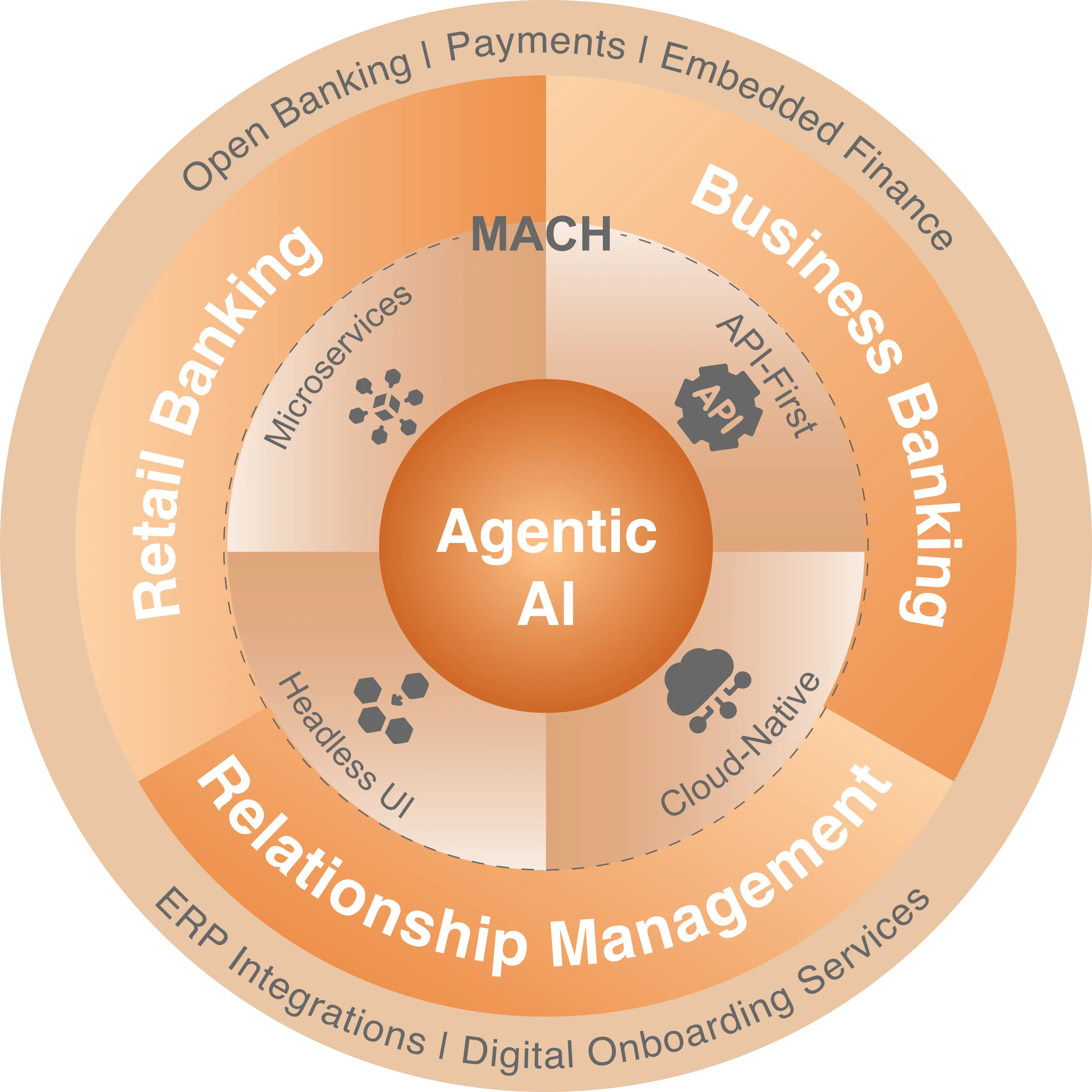 Reimagine banking experiences with secure digital banking solutions