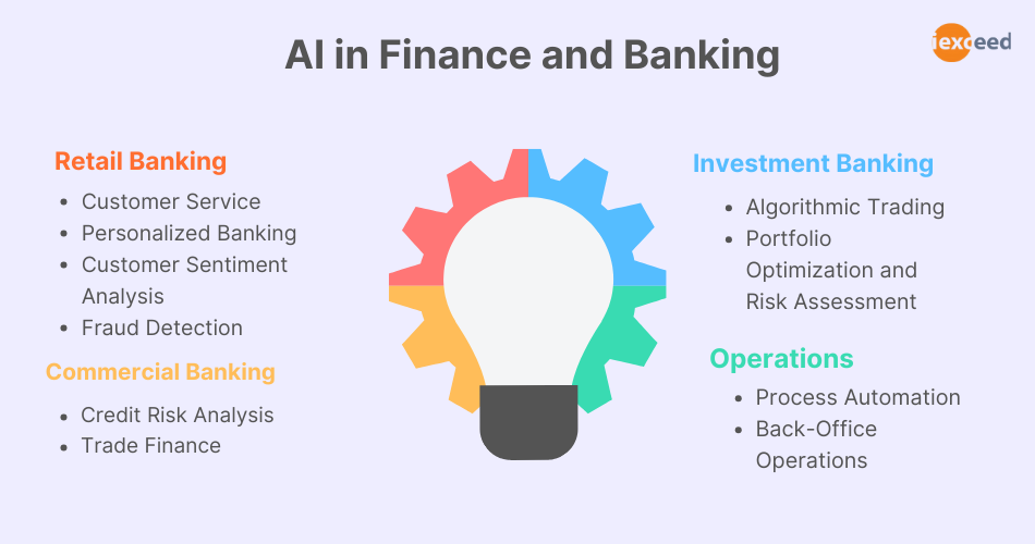Application of AI in different parts of banking and finance - AI in Finance and Banking - i-exceed