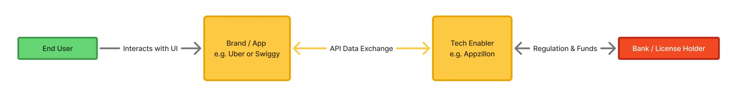 Embedded Finance Ecosystem Diagram showing the relationship between the Brand, the Technology Provider, and the Bank.