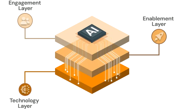 A high-level architectural diagram of the Appzillon intelligent banking ecosystem by i-exceed, showcasing the central AI processor unit connecting engagement, enablement, and technology layers.