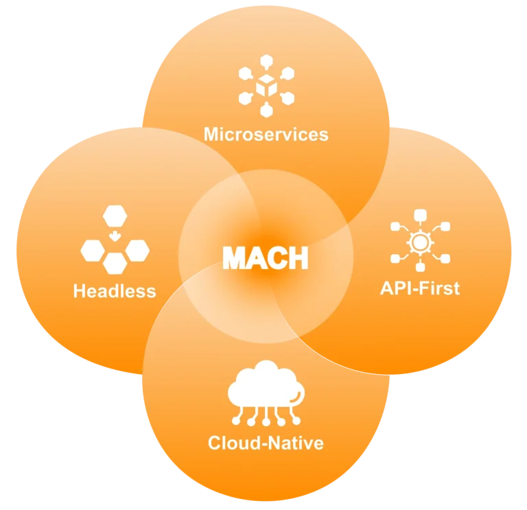 A Venn diagram illustrating the Appzillon platform's MACH architecture: Microservices-based, API-first, Cloud-native, and Headless solutions for modern bank software.