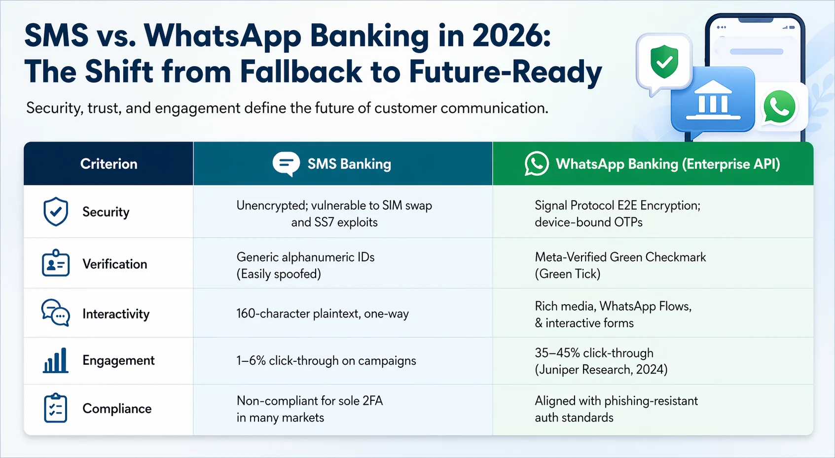 Table comparing SMS banking and WhatsApp banking security and compliance