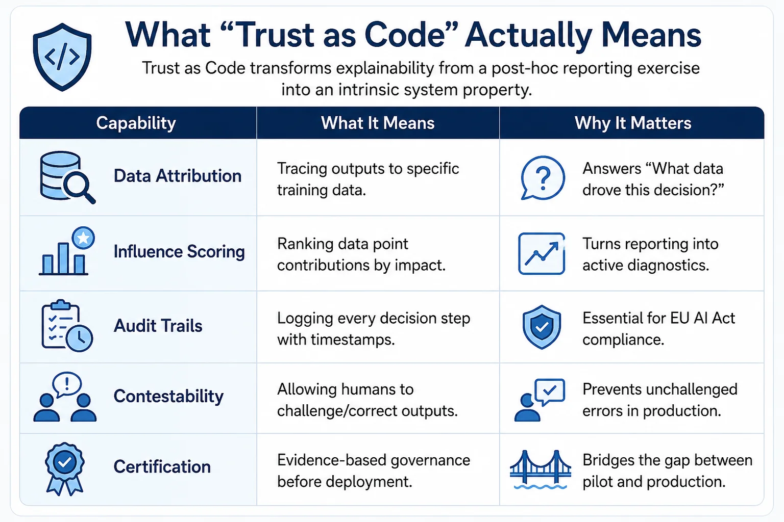 Infographic on “Trust as Code” showing key AI transparency capabilities, governance, and compliance controls.