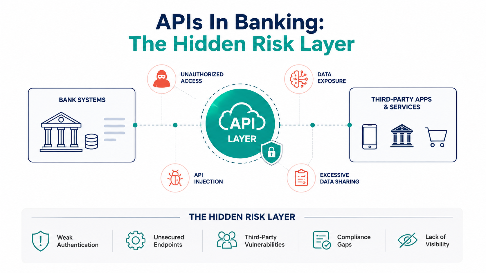 Banking API security diagram showing hidden risks like unsecured endpoints, data exposure, and weak authentication.