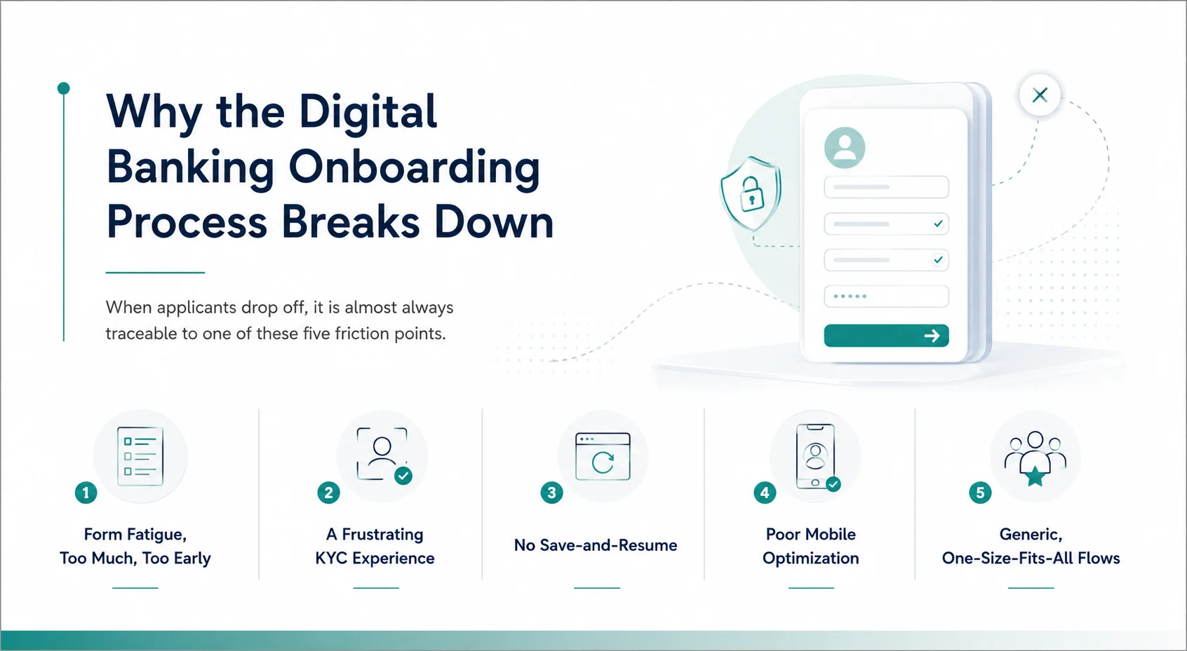 Digital banking onboarding process illustration highlighting common customer drop-off points.