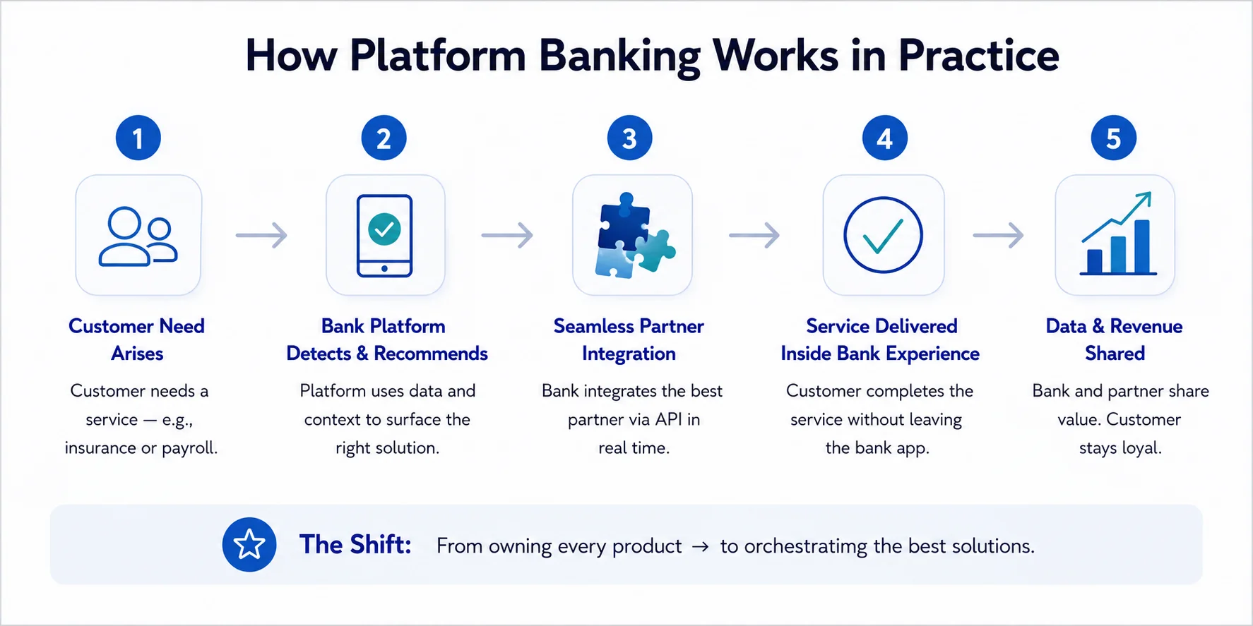 how platform banking work in progress