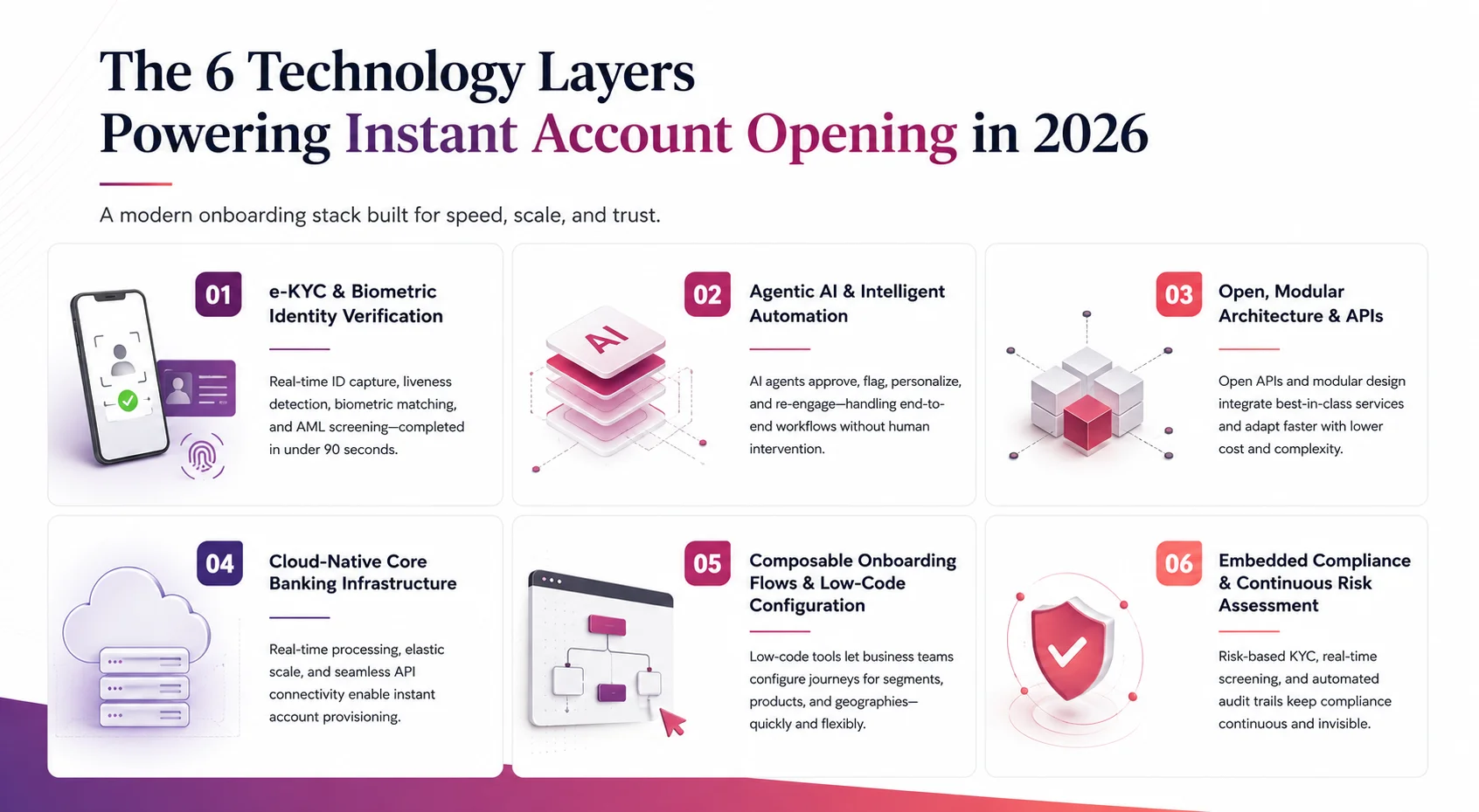 Infographic showing the six technology layers behind instant digital banking onboarding trends for 2026.